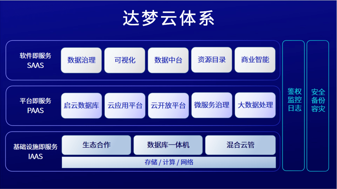 云數智融合 達夢全棧云服務體系重磅發布，賦能數字化轉型新范式